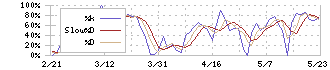 サンワカンパニー(3187)のストキャスティクス