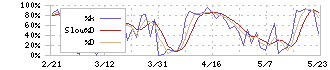 ＡＮＡＰ(3189)のストキャスティクス