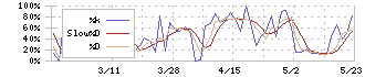 ホットマン(3190)のストキャスティクス