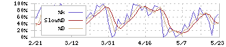 ジョイフル本田(3191)のストキャスティクス