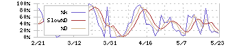 白鳩(3192)のストキャスティクス