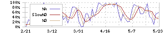 鳥貴族ホールディングス(3193)のストキャスティクス