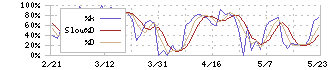 ホットランド(3196)のストキャスティクス