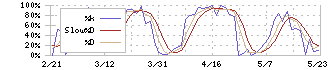 ＳＦＰホールディングス(3198)のストキャスティクス