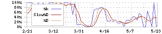 ダイトウボウ(3202)のストキャスティクス