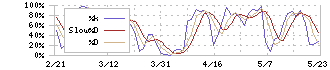 ダイドーリミテッド(3205)のストキャスティクス