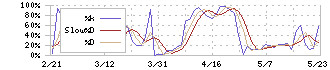 ヨシックスホールディングス(3221)のストキャスティクス