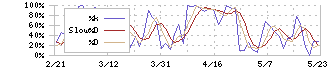 ユナイテッド・スーパーマーケット・ホールディングス(3222)のストキャスティクス