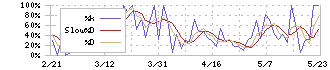 エスエルディー(3223)のストキャスティクス