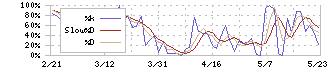 ゼネラル・オイスター(3224)のストキャスティクス