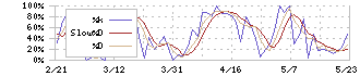 日本アコモデーションファンド投資法人(3226)のストキャスティクス