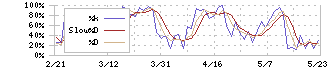 野村不動産ホールディングス(3231)のストキャスティクス