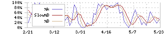 三重交通グループホールディングス(3232)のストキャスティクス