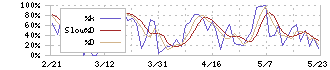 森ヒルズリート投資法人(3234)のストキャスティクス