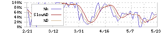 プロパスト(3236)のストキャスティクス