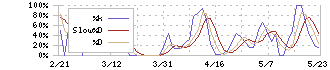 イントランス(3237)のストキャスティクス