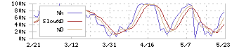 セントラル総合開発(3238)のストキャスティクス