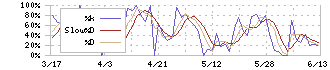 ウィル(3241)のストキャスティクス