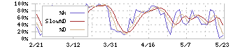 ディア・ライフ(3245)のストキャスティクス