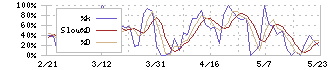 コーセーアールイー(3246)のストキャスティクス