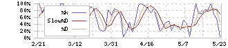 アールエイジ(3248)のストキャスティクス