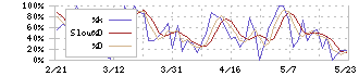 産業ファンド投資法人(3249)のストキャスティクス