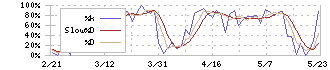 地主(3252)のストキャスティクス