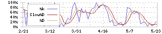 エスポア(3260)のストキャスティクス