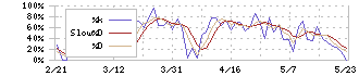 グランディーズ(3261)のストキャスティクス