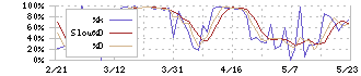 ＴＨＥグローバル社(3271)のストキャスティクス