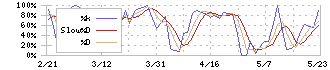 ＪＰＭＣ(3276)のストキャスティクス