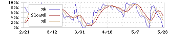 サンセイランディック(3277)のストキャスティクス