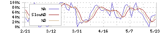 アクティビア・プロパティーズ投資法人(3279)のストキャスティクス