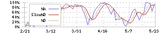 エストラスト(3280)のストキャスティクス