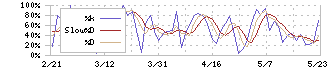 ＧＬＰ投資法人(3281)のストキャスティクス