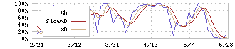 フージャースホールディングス(3284)のストキャスティクス