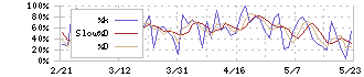 オープンハウスグループ(3288)のストキャスティクス