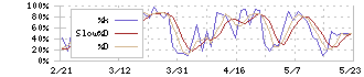 東急不動産ホールディングス(3289)のストキャスティクス