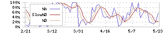 Oneリート投資法人(3290)のストキャスティクス