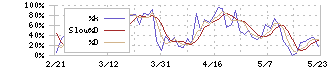 飯田グループホールディングス(3291)のストキャスティクス