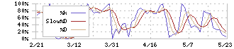 イオンリート投資法人(3292)のストキャスティクス