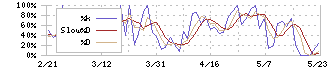 アズマハウス(3293)のストキャスティクス