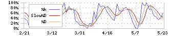 イーグランド(3294)のストキャスティクス