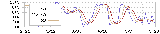 東武住販(3297)のストキャスティクス