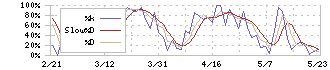 ムゲンエステート(3299)のストキャスティクス