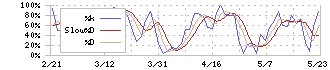 帝国繊維(3302)のストキャスティクス