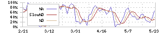 積水ハウス・リート投資法人(3309)のストキャスティクス