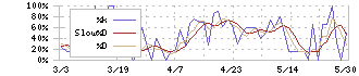 日本コークス工業(3315)のストキャスティクス