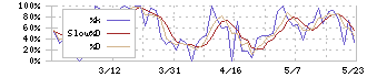 フライングガーデン(3317)のストキャスティクス