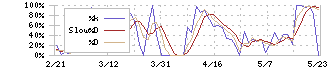 ゴルフダイジェスト・オンライン(3319)のストキャスティクス